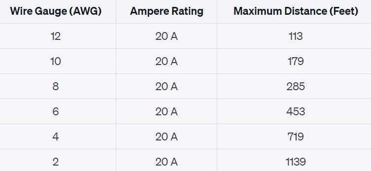 Wire Gauge For 20 Amp Circuit: 20A Wire Size + 100 Feet Away - The