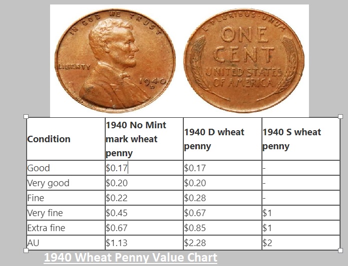 1940 Wheat Penny Value How Much Is It Worth Today Price Chart The list-of-wheat-penny-values-lincoln-wheat-penny-key-dates-penny