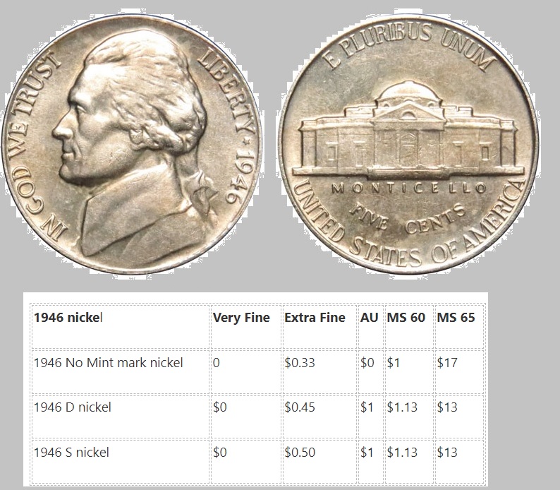 1946 nickel no mint mark value? (Price Chart, Error List, History