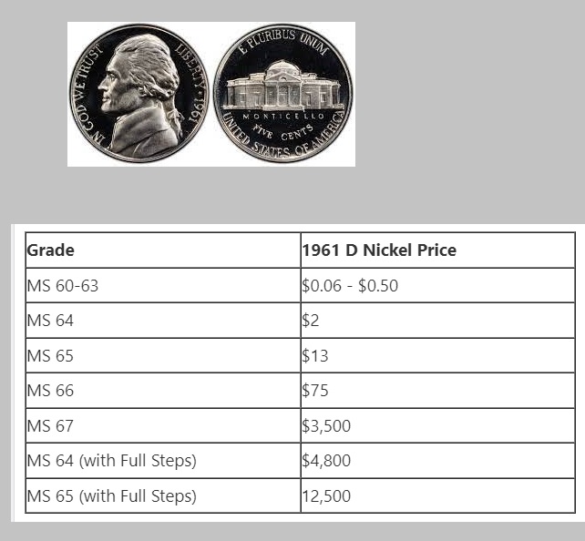 1961 Nickel Value: D”, No Mint Mark, Error, Types, & History - The ...