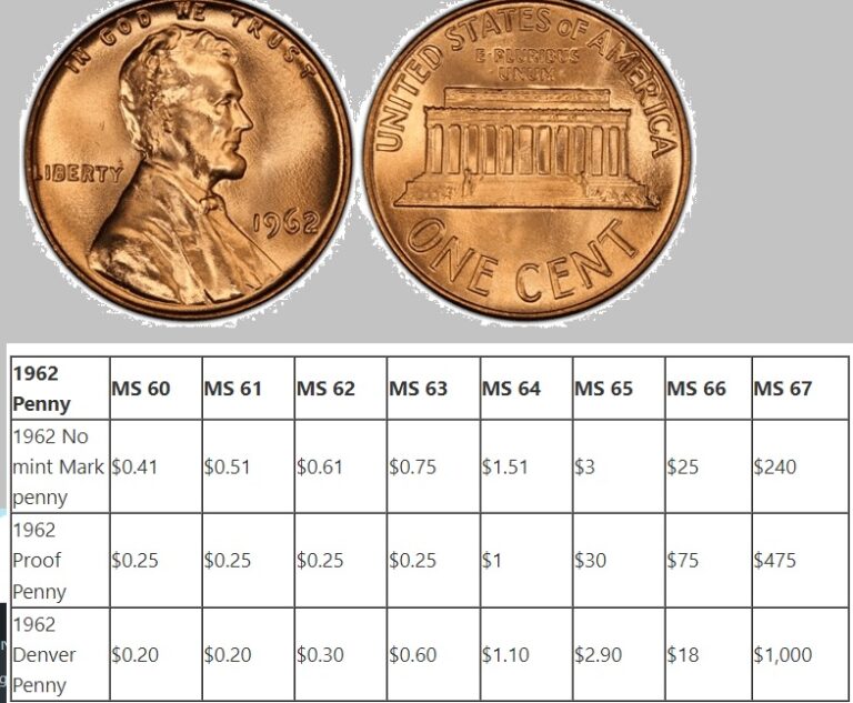 How Much Is A 1962 Penny Worth? (Price Chart, Error , History & D”, No