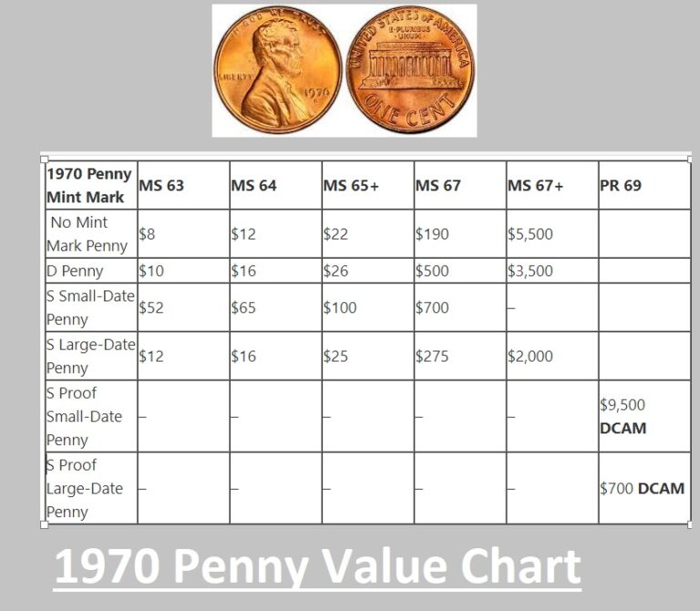 How Much Is A 1970 D Penny Worth Rare Errors D S And No Mint 