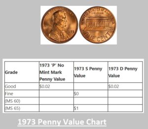 How much is a 1973 d penny worth? (Errors Types, “D”, “S” & No Mint