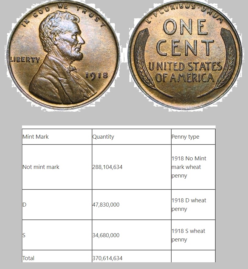 1918 Wheat Penny Value, Errors, History “D”, “S” & No Mint Mark) - The ...